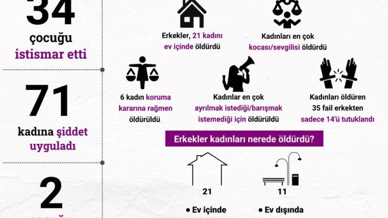 KASIM'DA 32 KADIN ÖLDÜRÜLDÜ, 42 KADININ ÖLÜMÜ İSE ŞÜPHELİ